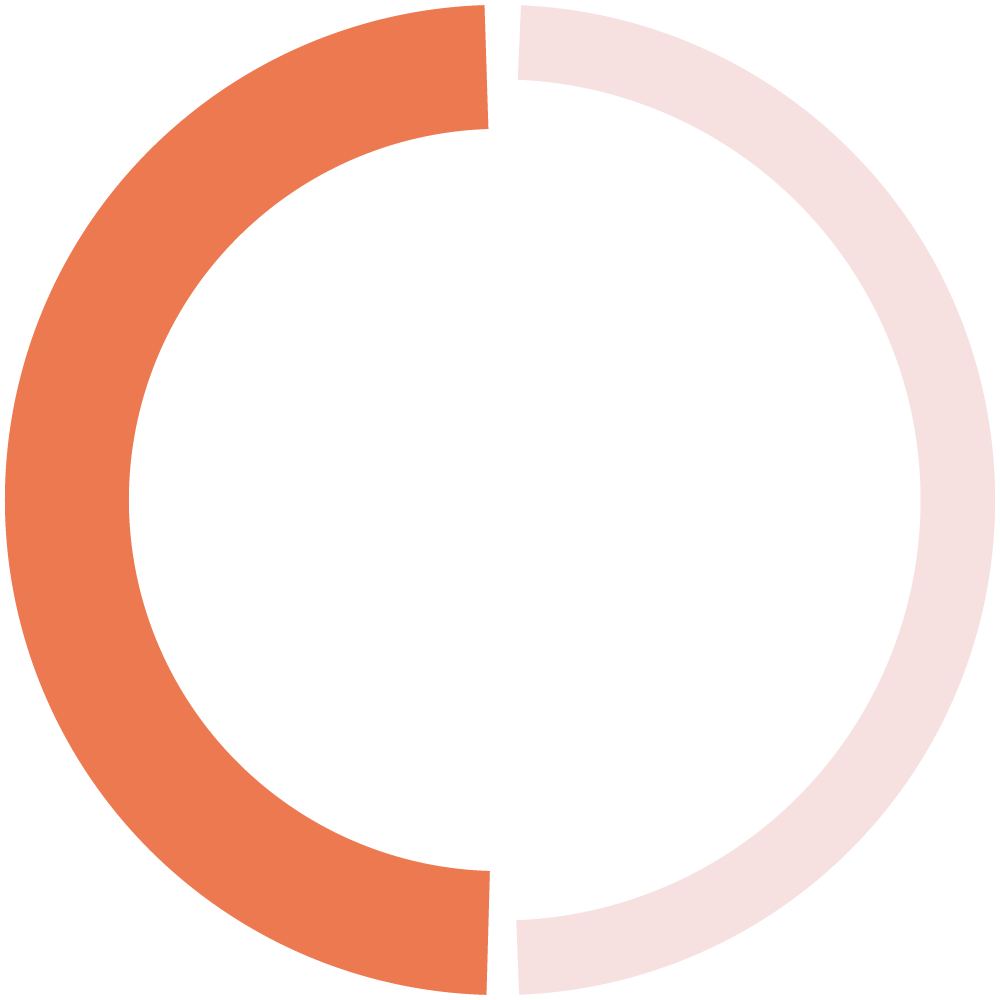 donut chart - 50/50 - assist model